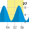 Cape Cod Canal East tide chart for Friday, August 27, 2021