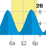 Cape Cod Canal East tide chart for Saturday, August 28, 2021