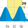 Cape Cod Canal East tide chart for Sunday, August 29, 2021
