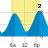 Cape Cod Canal East tide chart for Monday, August 2, 2021
