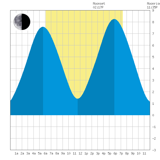 Cape Cod Canal East tide chart for Monday, August 30, 2021