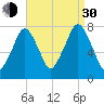 Cape Cod Canal East tide chart for Monday, August 30, 2021