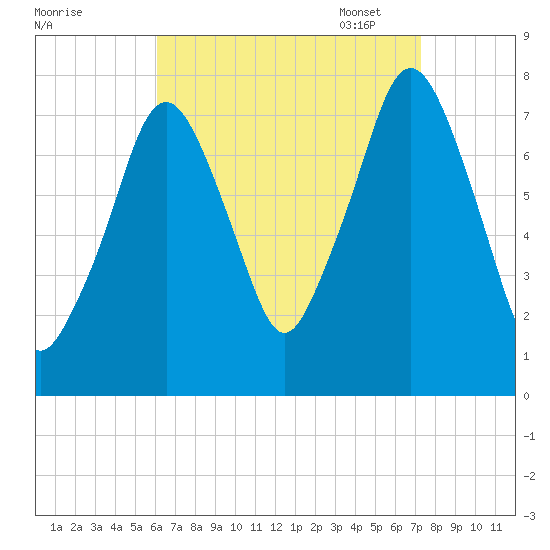 Cape Cod Canal East tide chart for Tuesday, August 31, 2021