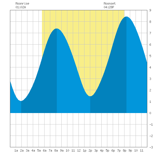 Cape Cod Canal East tide chart for Tuesday, August 3, 2021