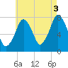 Cape Cod Canal East tide chart for Tuesday, August 3, 2021