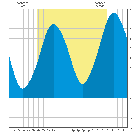 Cape Cod Canal East tide chart for Wednesday, August 4, 2021