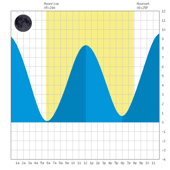 Cape Cod Canal East tide chart for Sunday, August 8, 2021