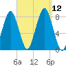 Cape Cod Canal East tide chart for Sunday, September 12, 2021