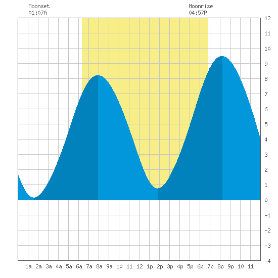 Cape Cod Canal East tide chart for Thursday, September 16, 2021