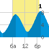 Cape Cod Canal East tide chart for Wednesday, September 1, 2021
