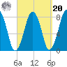 Cape Cod Canal East tide chart for Monday, September 20, 2021