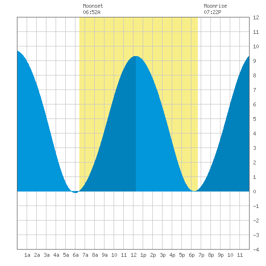 Cape Cod Canal East tide chart for Tuesday, September 21, 2021