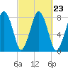 Cape Cod Canal East tide chart for Thursday, September 23, 2021