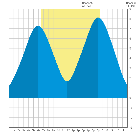 Cape Cod Canal East tide chart for Wednesday, September 29, 2021