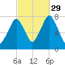 Cape Cod Canal East tide chart for Wednesday, September 29, 2021
