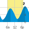 Cape Cod Canal East tide chart for Thursday, September 2, 2021