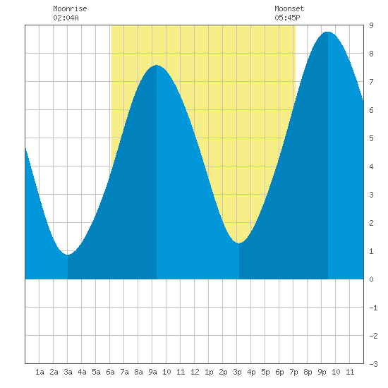Cape Cod Canal East tide chart for Friday, September 3, 2021