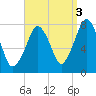 Cape Cod Canal East tide chart for Friday, September 3, 2021