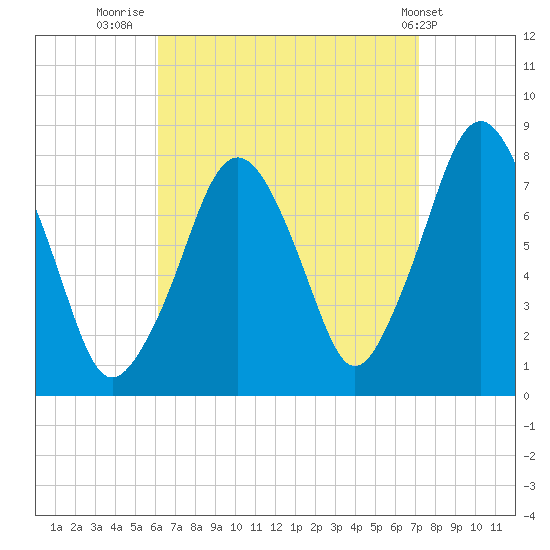 Cape Cod Canal East tide chart for Saturday, September 4, 2021