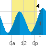 Cape Cod Canal East tide chart for Saturday, September 4, 2021