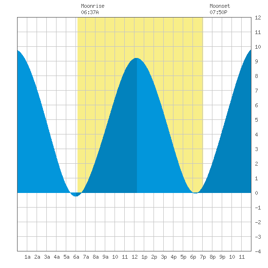 Cape Cod Canal East tide chart for Tuesday, September 7, 2021