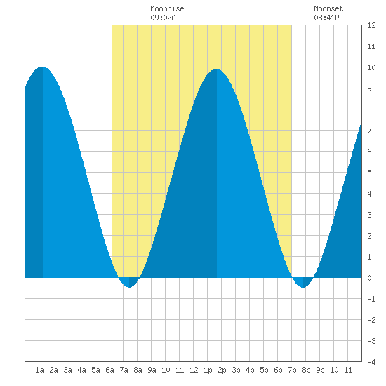 Cape Cod Canal East tide chart for Thursday, September 9, 2021