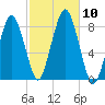 Cape Cod Canal East tide chart for Sunday, October 10, 2021