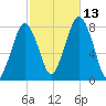 Cape Cod Canal East tide chart for Wednesday, October 13, 2021