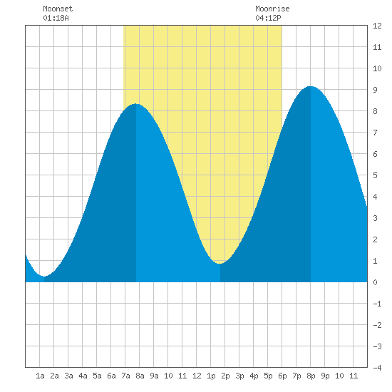 Cape Cod Canal East tide chart for Friday, October 15, 2021