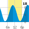 Cape Cod Canal East tide chart for Monday, October 18, 2021