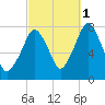 Cape Cod Canal East tide chart for Friday, October 1, 2021