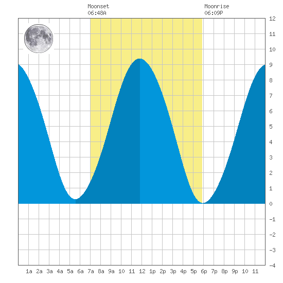 Cape Cod Canal East tide chart for Wednesday, October 20, 2021
