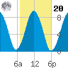 Cape Cod Canal East tide chart for Wednesday, October 20, 2021