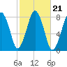Cape Cod Canal East tide chart for Thursday, October 21, 2021