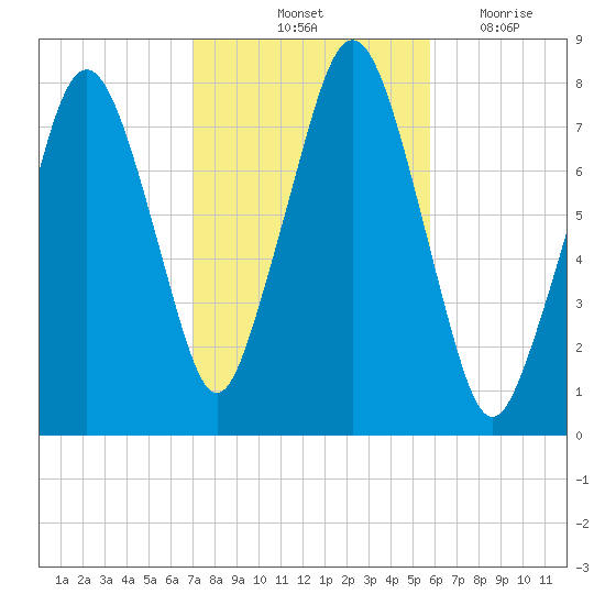 Cape Cod Canal East tide chart for Sunday, October 24, 2021