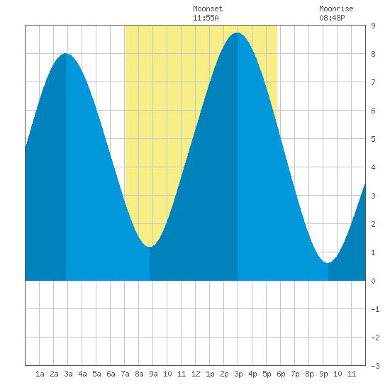 Cape Cod Canal East tide chart for Monday, October 25, 2021