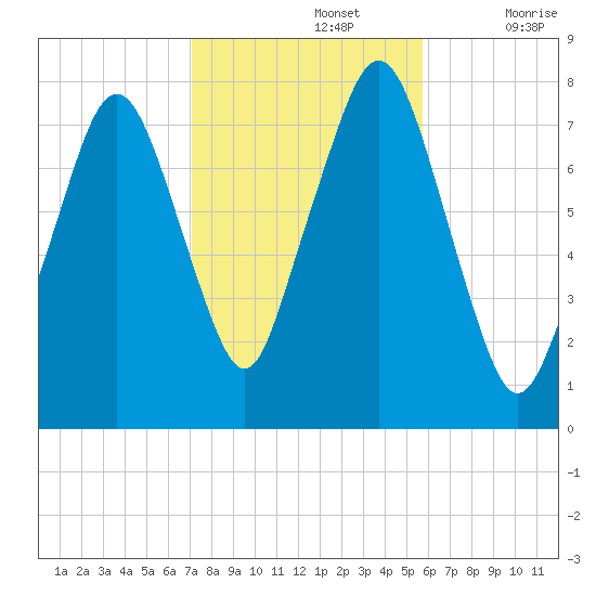 Cape Cod Canal East tide chart for Tuesday, October 26, 2021