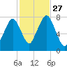 Cape Cod Canal East tide chart for Wednesday, October 27, 2021