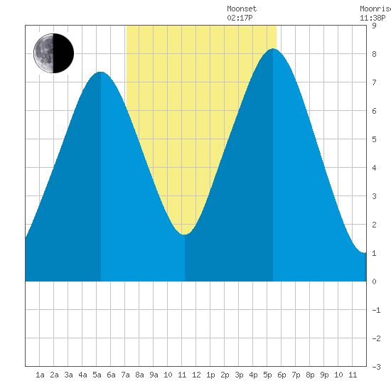 Cape Cod Canal East tide chart for Thursday, October 28, 2021