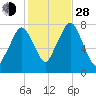 Cape Cod Canal East tide chart for Thursday, October 28, 2021