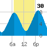 Cape Cod Canal East tide chart for Saturday, October 30, 2021