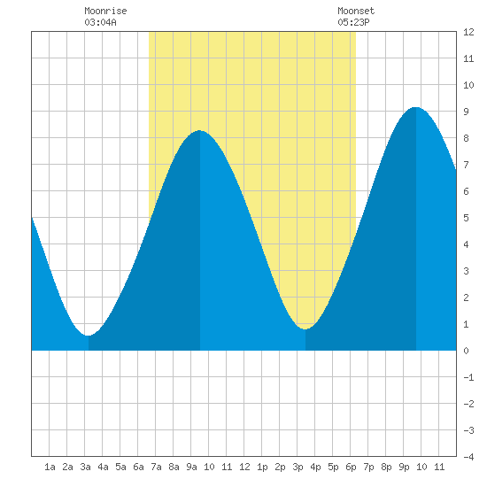 Cape Cod Canal East tide chart for Sunday, October 3, 2021