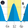 Cape Cod Canal East tide chart for Wednesday, October 6, 2021