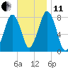 Cape Cod Canal East tide chart for Thursday, November 11, 2021