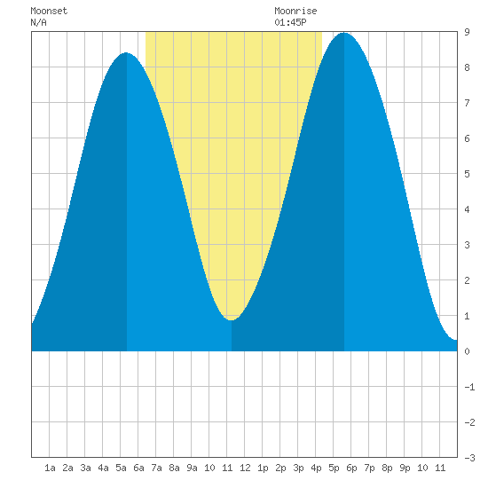 Cape Cod Canal East tide chart for Friday, November 12, 2021