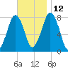 Cape Cod Canal East tide chart for Friday, November 12, 2021