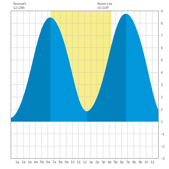 Cape Cod Canal East tide chart for Saturday, November 13, 2021