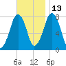 Cape Cod Canal East tide chart for Saturday, November 13, 2021