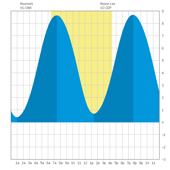 Cape Cod Canal East tide chart for Sunday, November 14, 2021