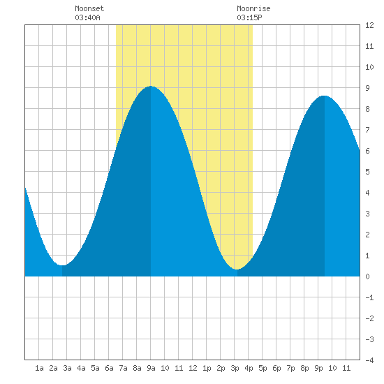 Cape Cod Canal East tide chart for Tuesday, November 16, 2021